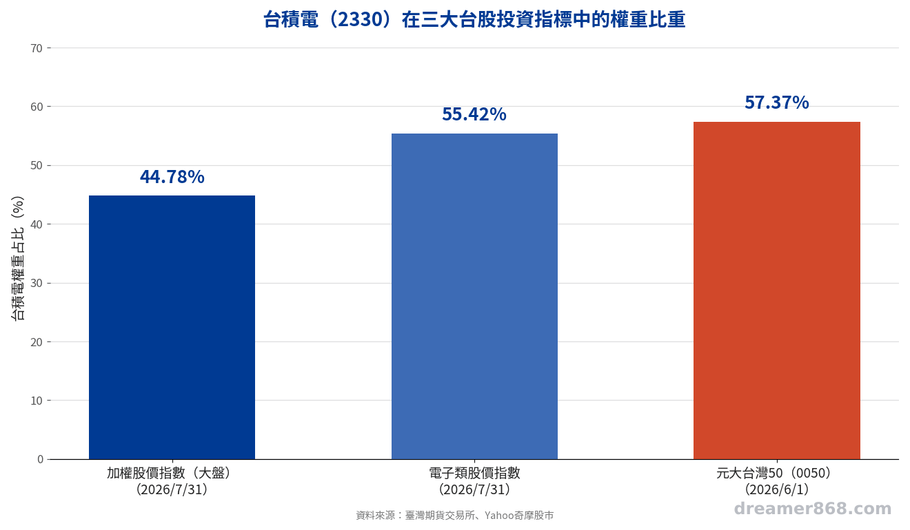 台積電在加權指數、電子指數與0050 ETF中的權重長條圖，三根長條分別為44.78%、55.42%、57.37%