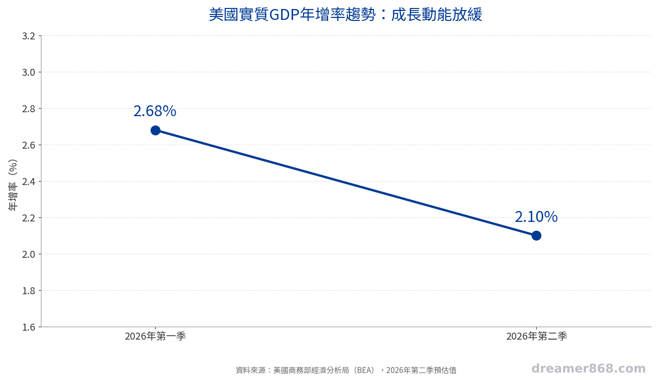 美國實質GDP年增率趨勢折線圖，從2.68%下滑至2.10%