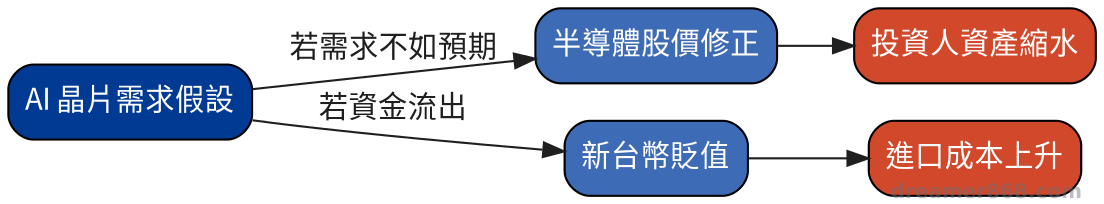 半導體股價修正與新台幣貶值風險示意圖，兩條風險路徑同源於AI晶片需求假設