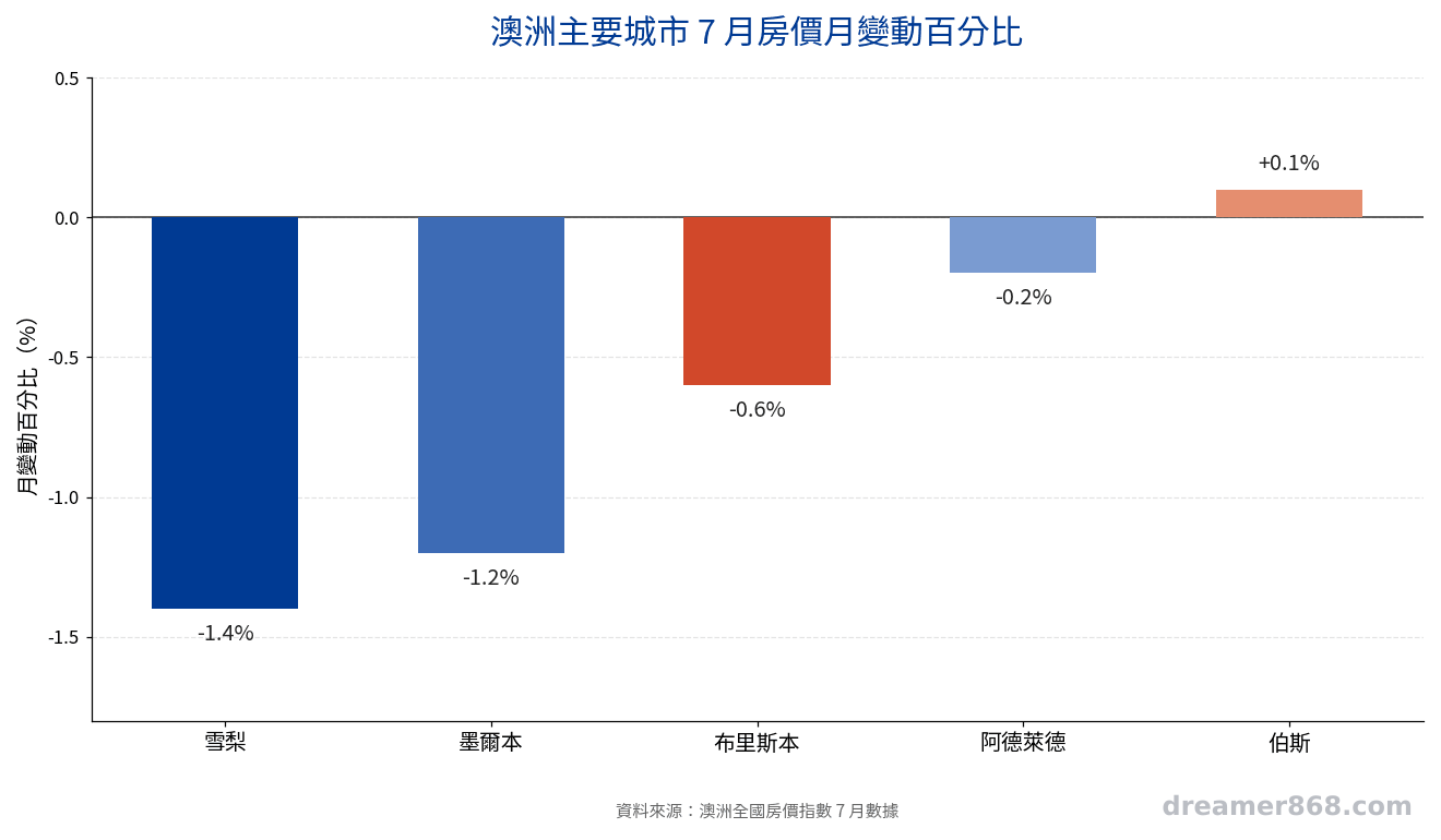 長條圖顯示雪梨、墨爾本、布里斯本、阿德萊德、伯斯五個城市7月房價月變動百分比，雪梨與墨爾本跌幅最深