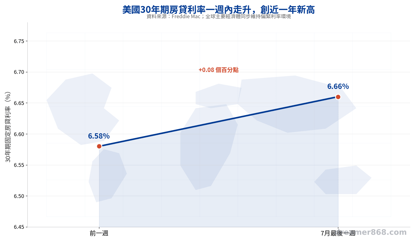 折線圖顯示美國30年期房貸利率由6.58%上升至6.66%，背景暗示全球利率環境同步偏緊