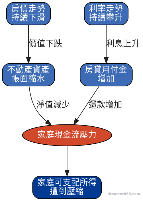 示意圖左側為下降的房價趨勢線、右側為上升的利率趨勢線，兩者交會指向代表現金流壓力的中央圖示