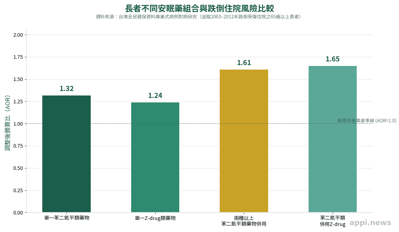 長條圖比較長者不同安眠藥組合與跌倒住院風險的調整後勝算比