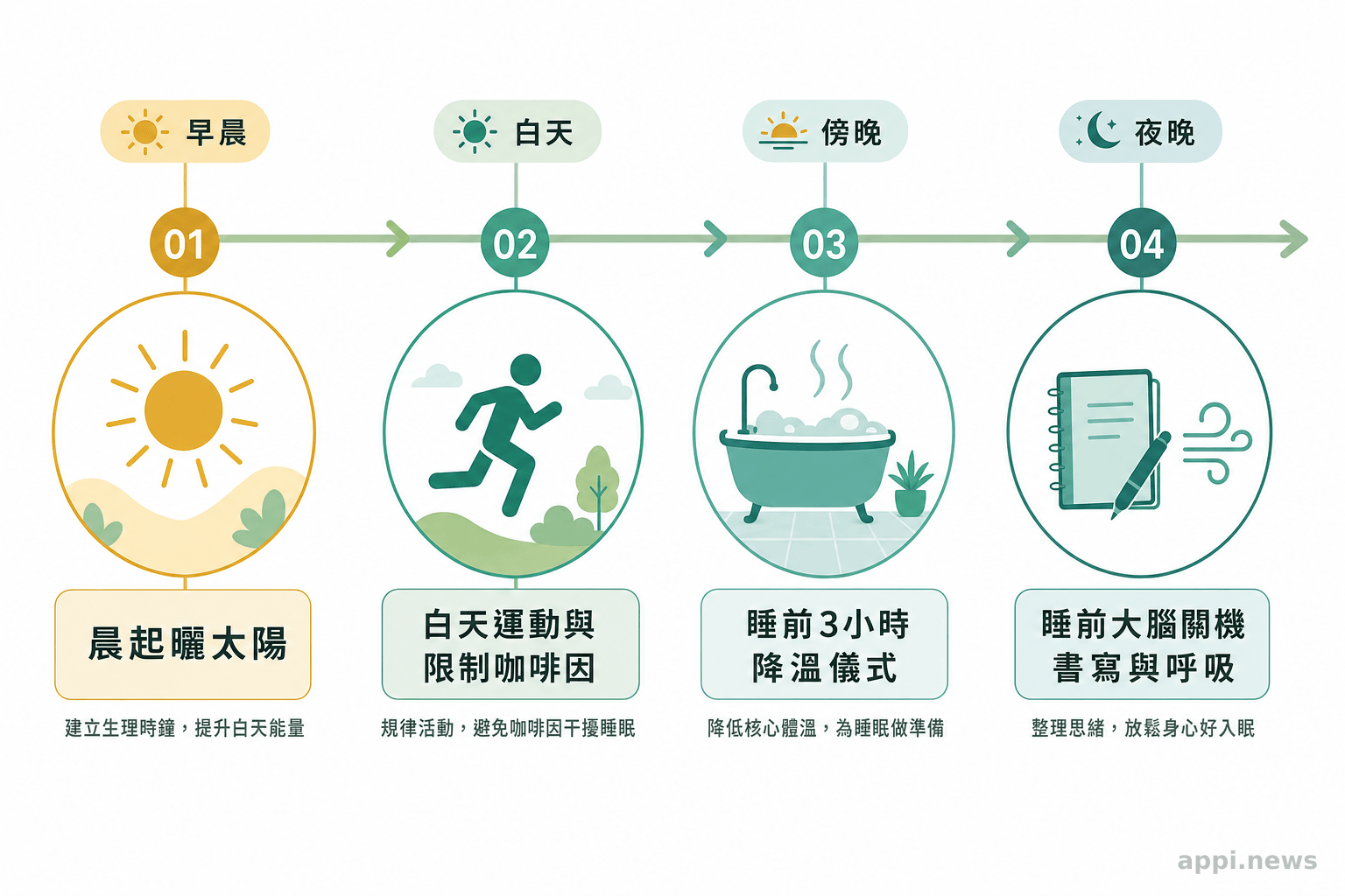 更年期睡眠調養四階段時間軸示意圖：晨間光照、白天作息、睡前降溫儀式、睡前大腦關機
