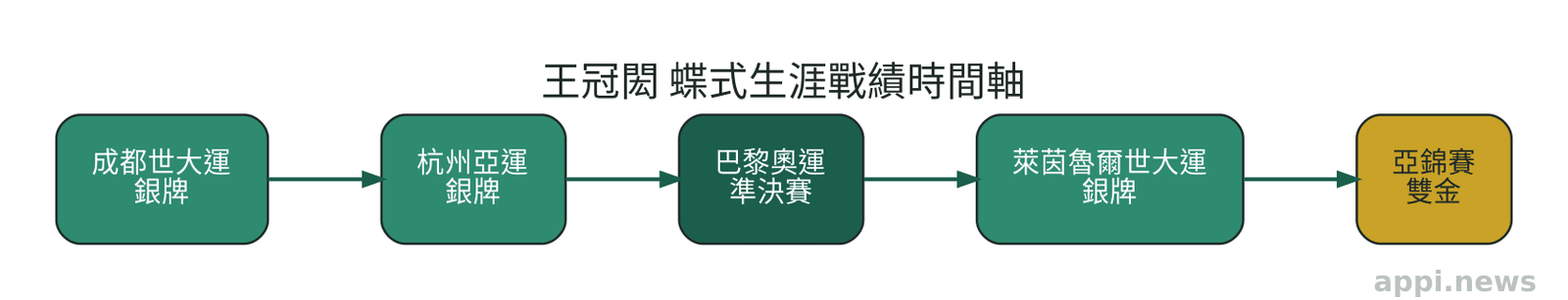 王冠閎蝶式生涯重要國際賽事戰績時間軸，依序列出成都世大運、杭州亞運、巴黎奧運、萊茵魯爾世大運、亞錦賽雙金