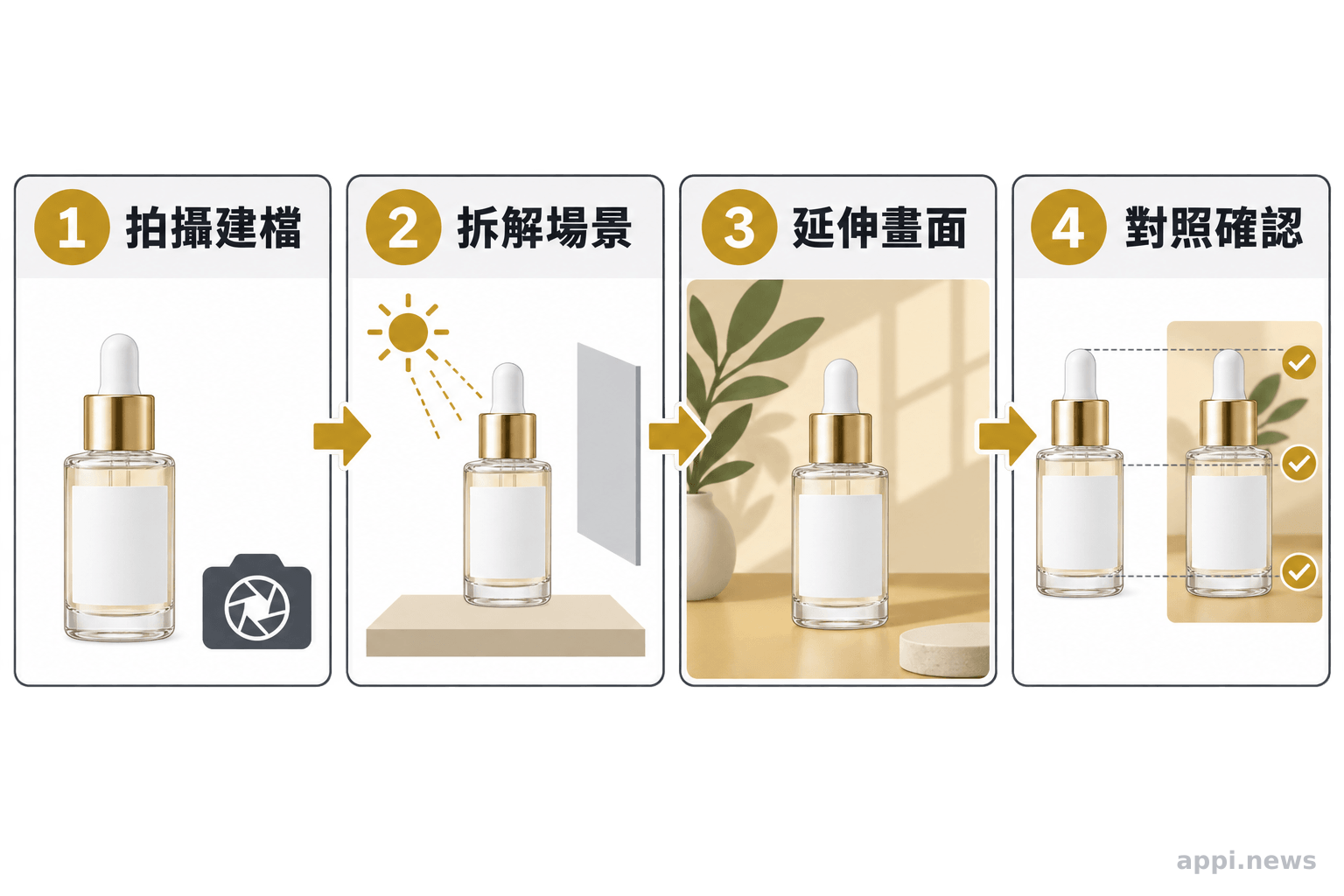 商品影像流程：拍攝建檔、拆解場景、延伸畫面，再對照素材確認細節