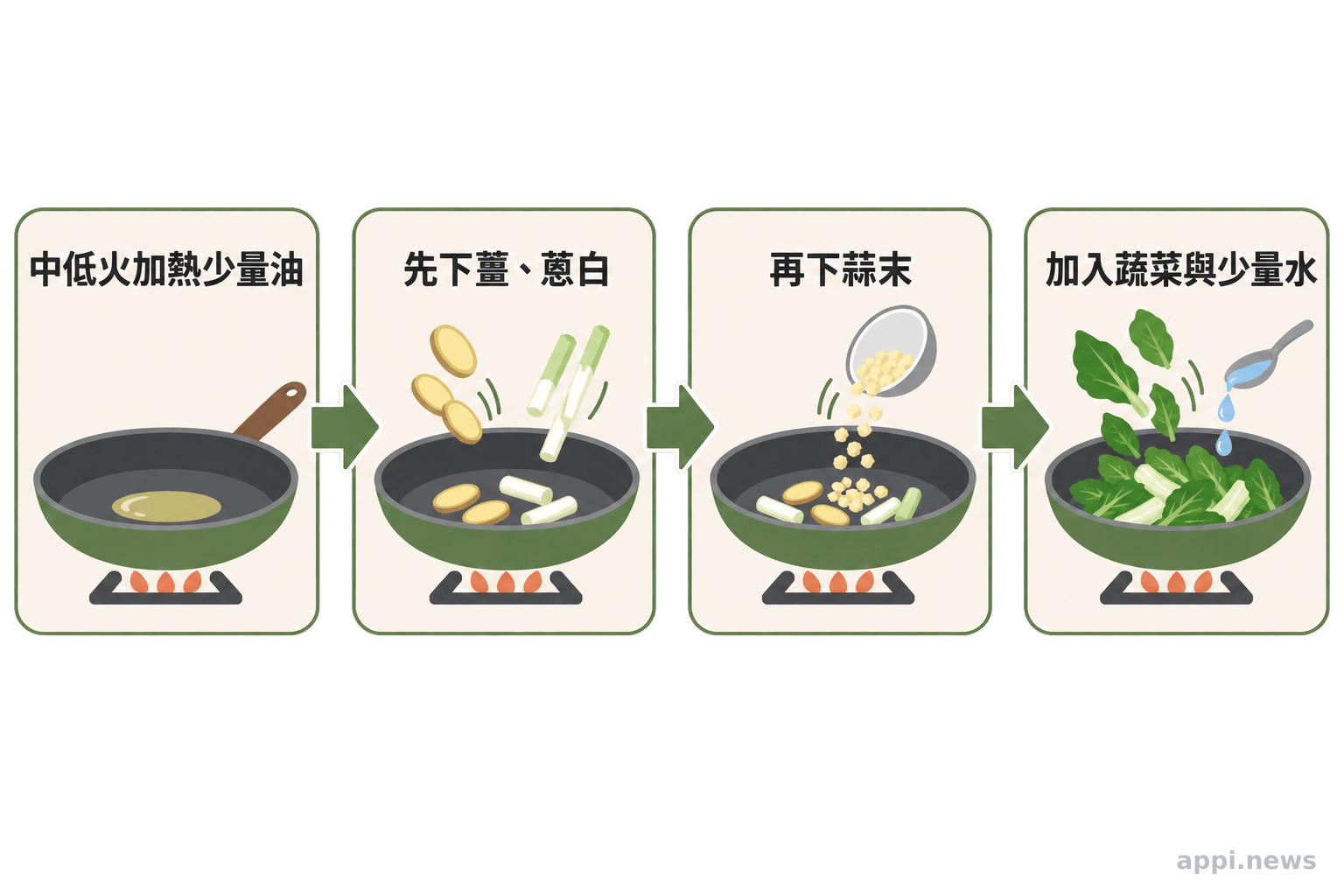 流程圖以箭頭呈現先用少量油炒薑與蔥白，再放蒜末，接著加入蔬菜和少量水。