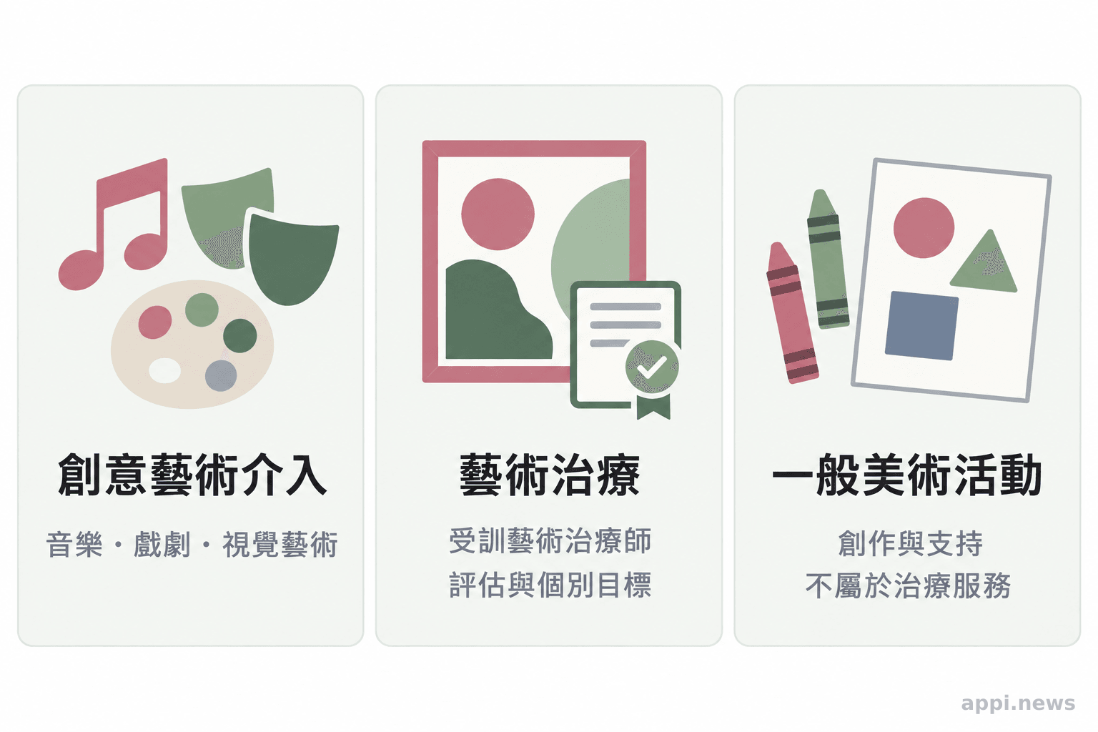 三欄分別呈現創意藝術介入、由受訓專業人員執行的藝術治療，以及一般美術活動