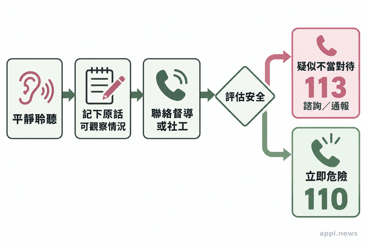 流程圖呈現大人平靜聆聽、記錄原話與可觀察情況，再依安全風險聯絡督導、113或110