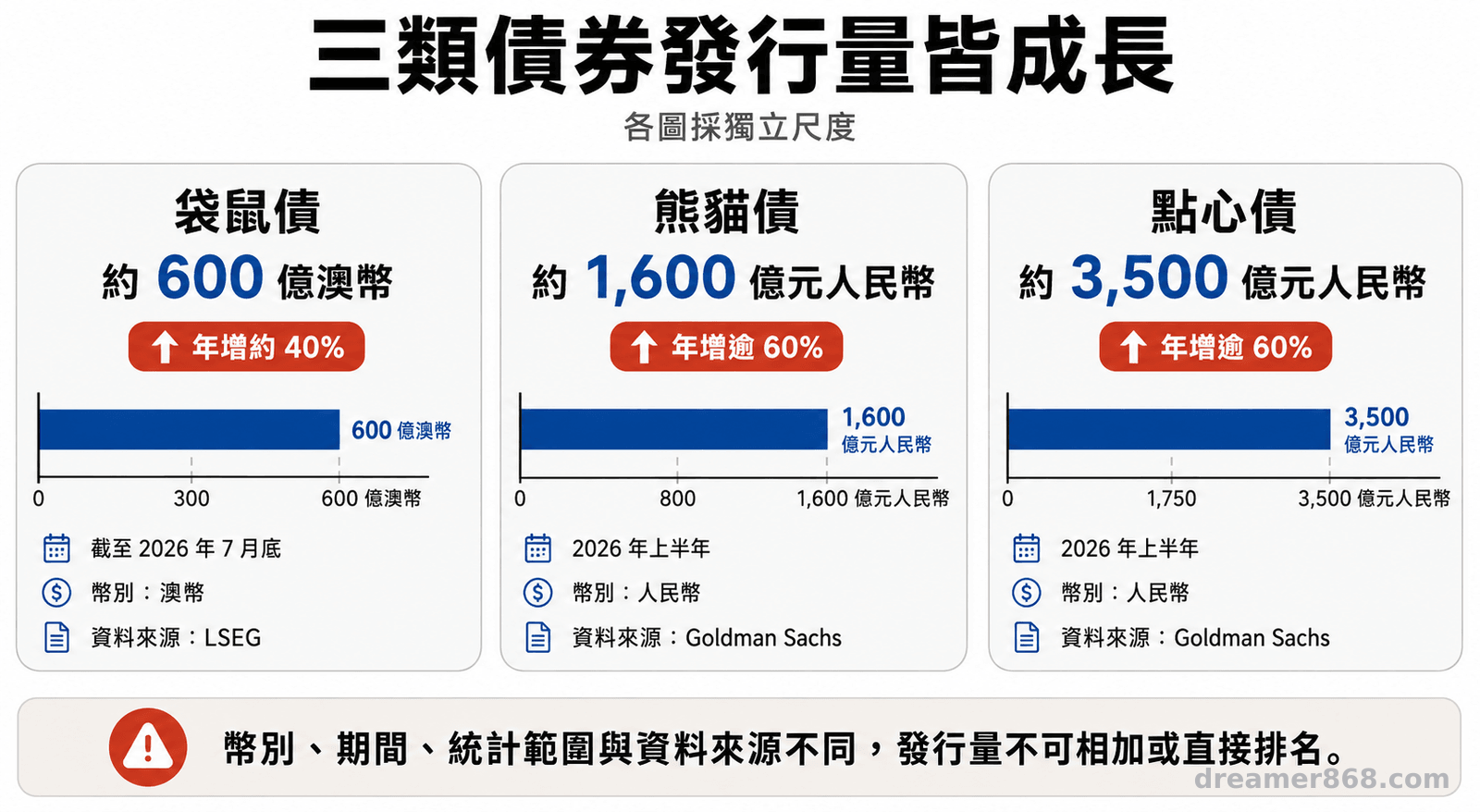 三個獨立圖框分別呈現袋鼠債約六百億澳幣、熊貓債約一千六百億元人民幣及點心債約三千五百億元人民幣，並標示各自成長率與統計期間。