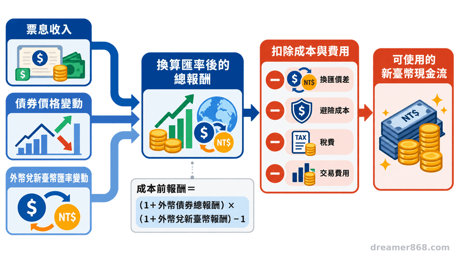 流程圖顯示票息、債券價格與匯率變動合併後，再扣除換匯價差、避險、稅費及交易成本，得到可使用的新臺幣現金流。