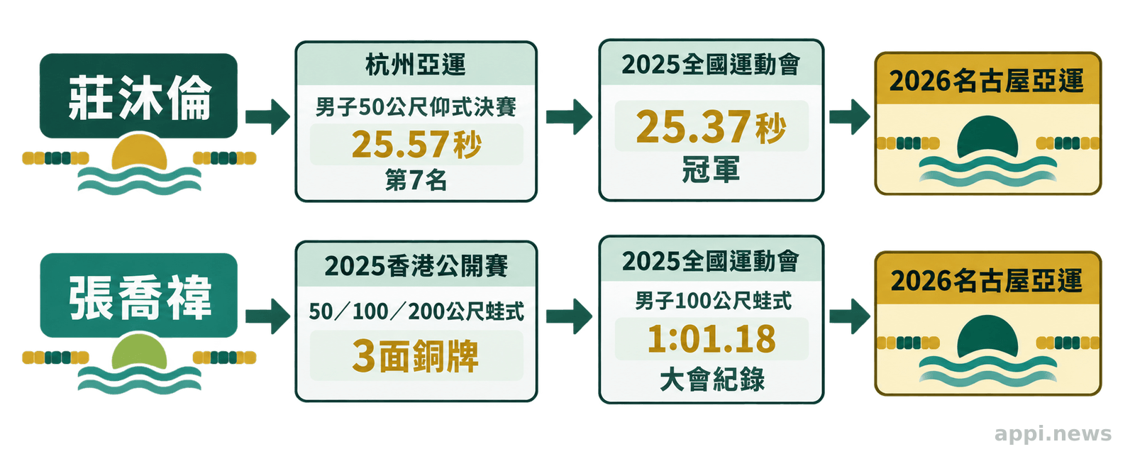 左右兩條時間軸分別呈現莊沐倫與張喬禕從過往國際、國內賽事累積到名古屋亞運的競技歷程