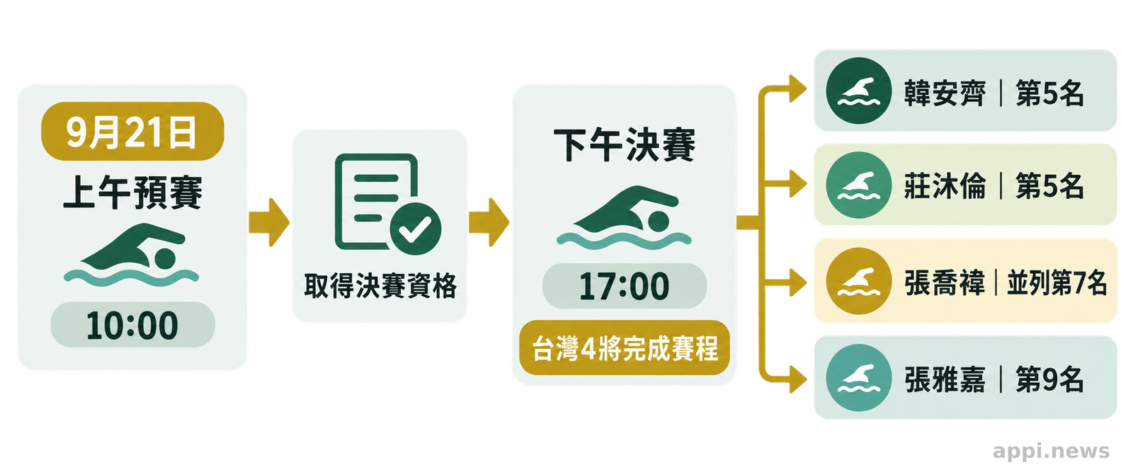 流程圖呈現9月21日上午10時預賽、下午5時決賽,以及4名台灣選手的最終名次