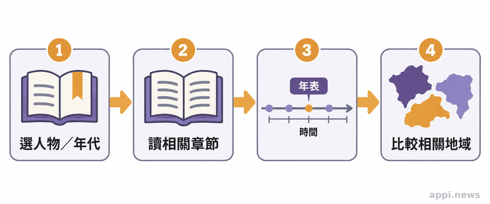 從人物或年代出發，搭配年表延伸閱讀的步驟圖