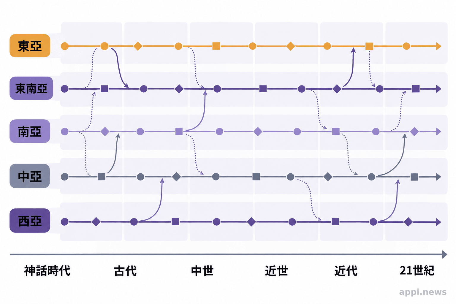 從古代到21世紀的亞洲各地域歷史時間軸