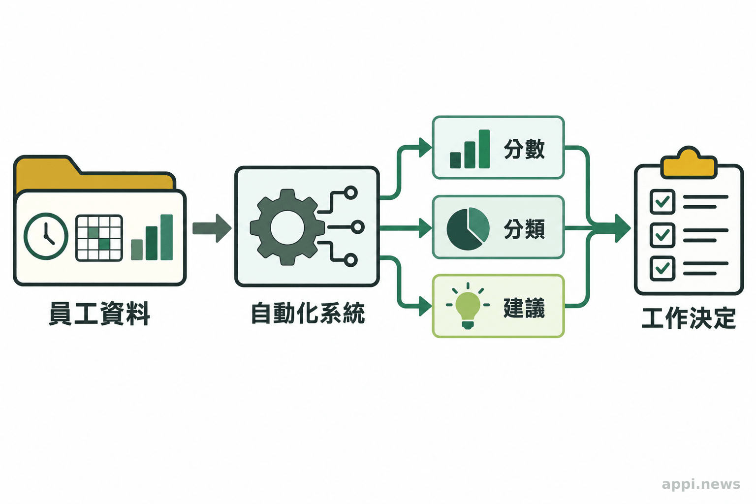 員工資料經自動化系統轉成分數、分類或建議，再影響工作決定。