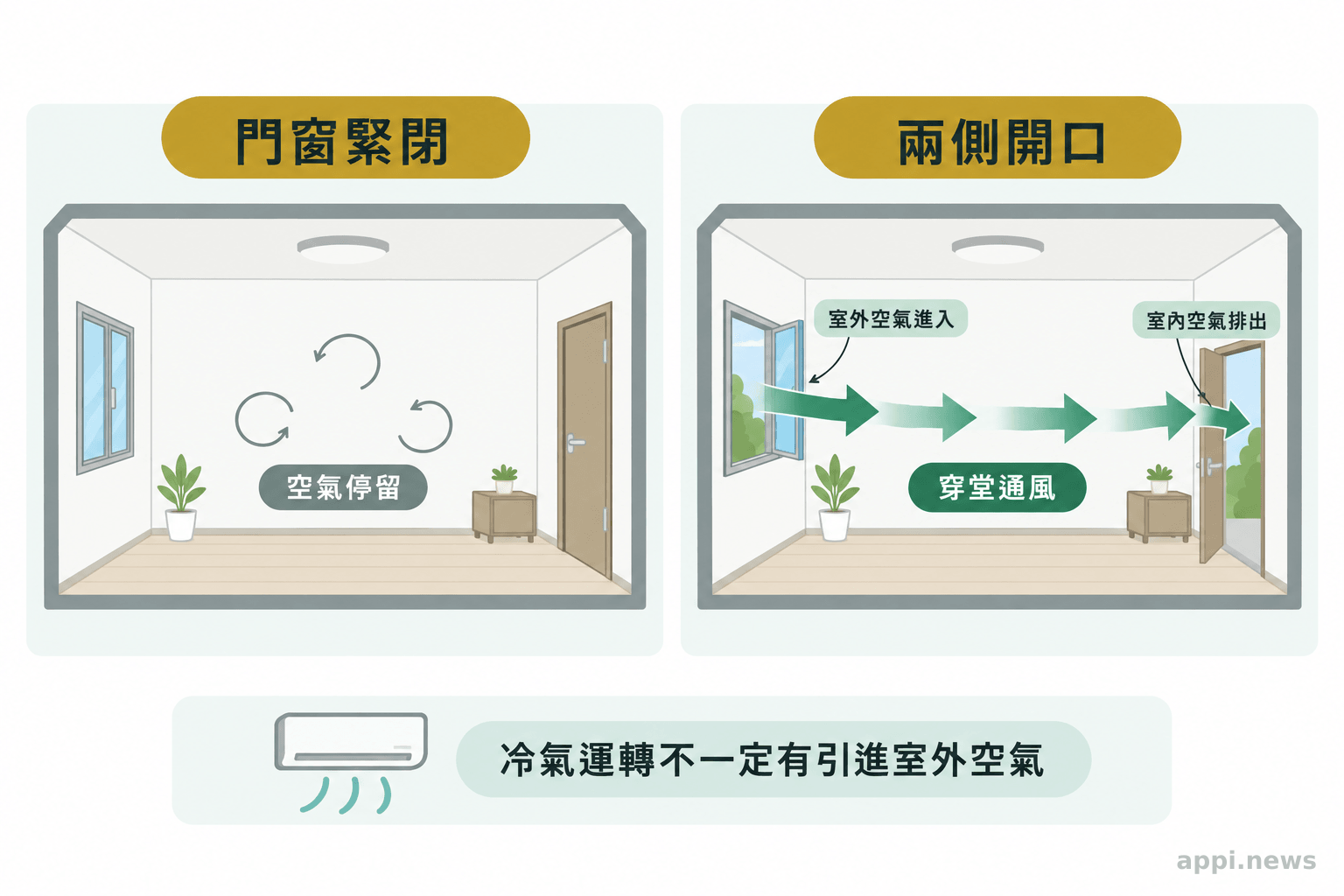 兩個室內空間對照，左側門窗緊閉，右側兩側開口形成穿堂氣流。