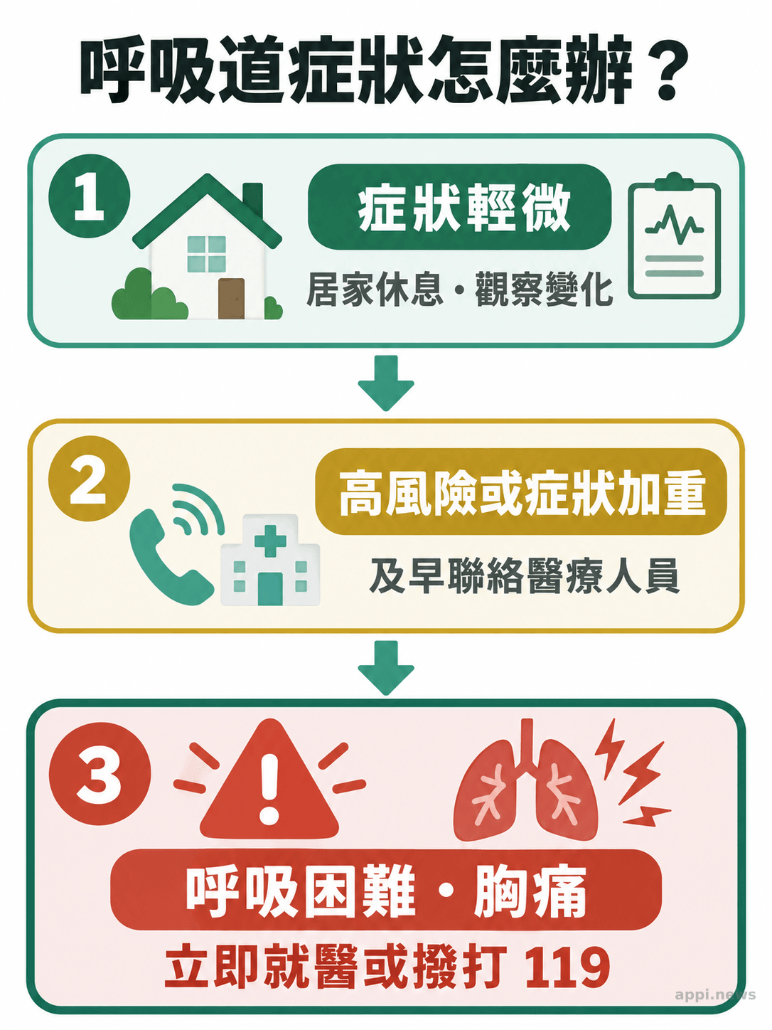 三層症狀判斷圖，分別呈現居家觀察、及早聯絡醫療人員與緊急求助。