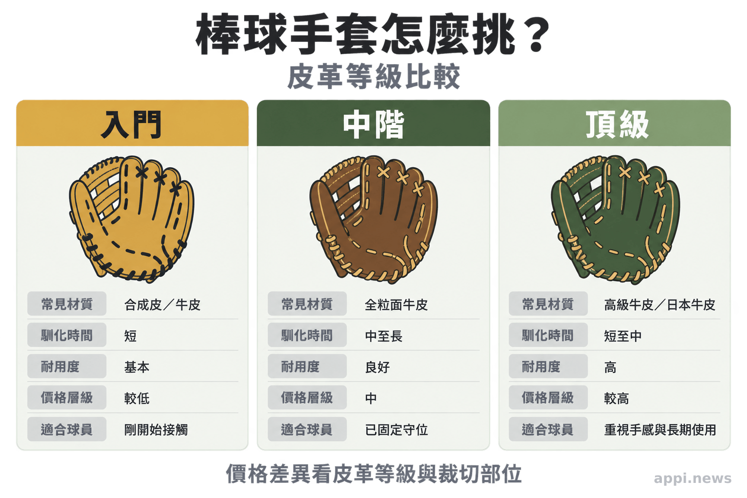 三欄並列比較入門、中階與頂級棒球手套的皮革、馴化時間、耐用度、價格層級與適用球員