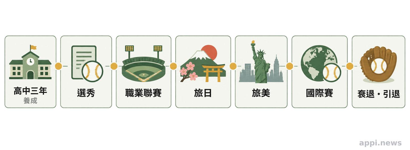 棒球人生模擬器的生涯主線:高中三年養成、選秀、職業聯賽、旅日、旅美、國際賽,再到衰退與引退