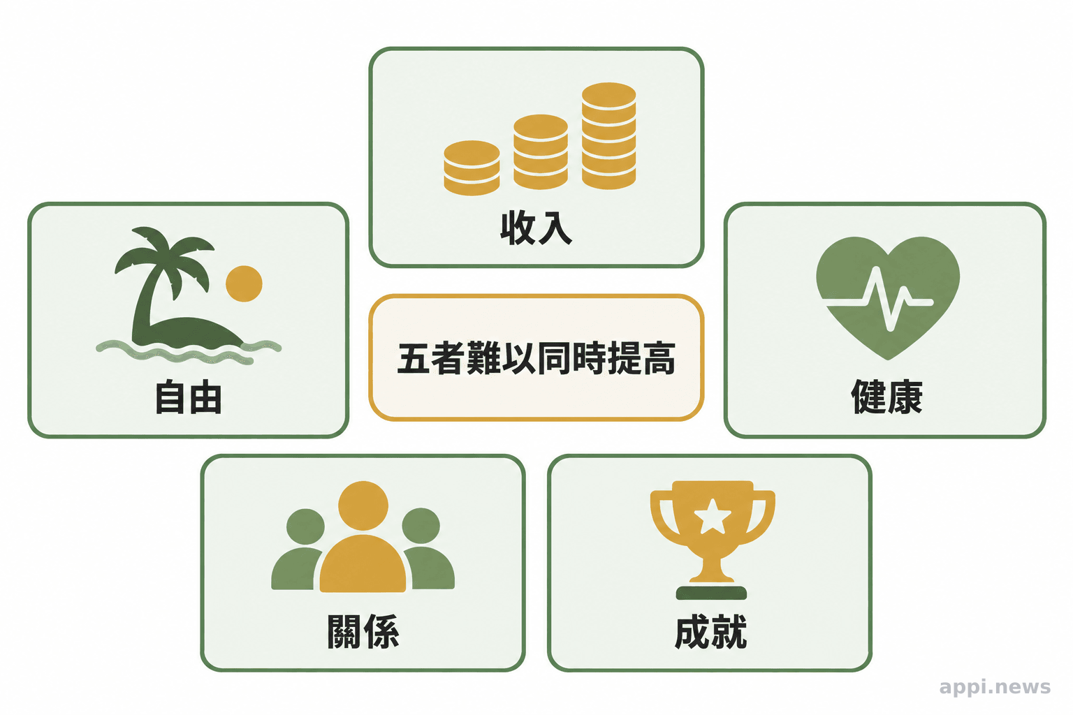 生涯取捨的五個面向:收入、自由、健康、關係與成就,很少能同時拉高