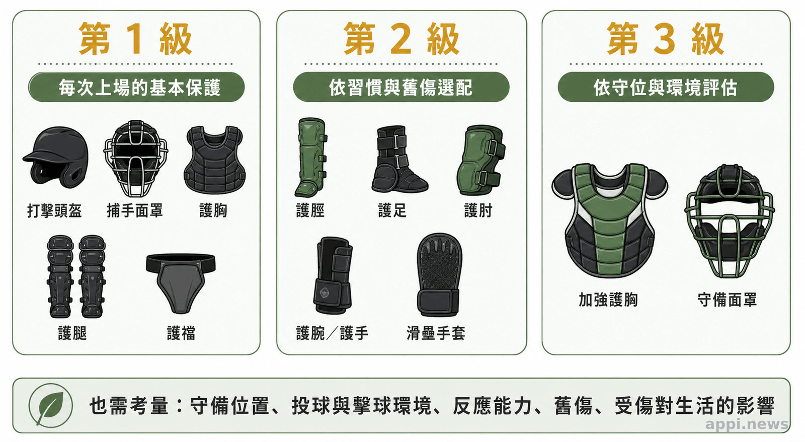 三個並列層級整理棒球護具，分為每次上場的基本保護、依習慣與舊傷選配，以及依守位和聯盟環境評估。