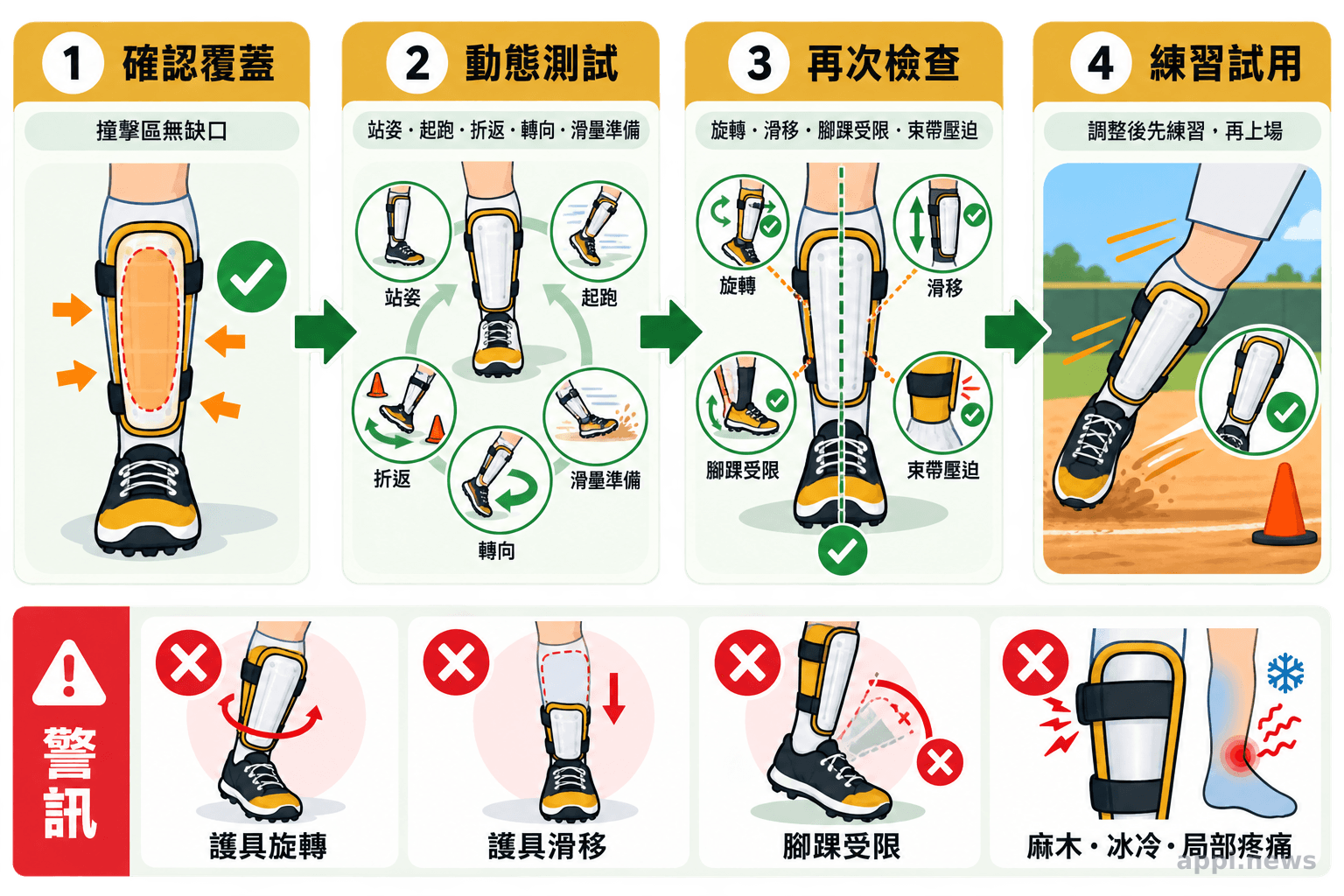 四步驟示意小腿護具從確認覆蓋、完成跑動測試、檢查位移與壓迫，到正式比賽前先在練習中試用。
