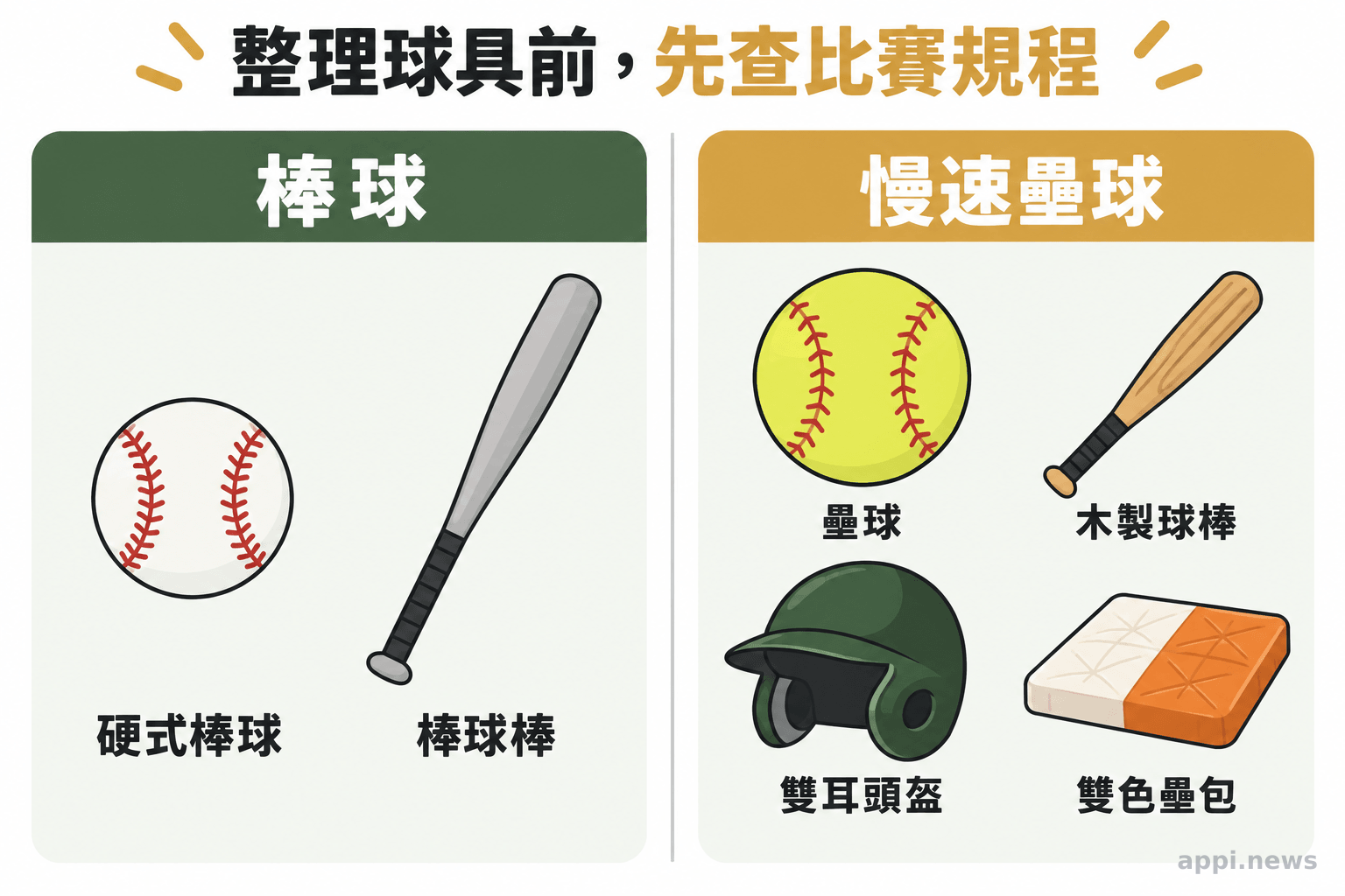 左右分欄展示棒球與慢速壘球常見的球、球棒、雙耳頭盔與雙色壘包