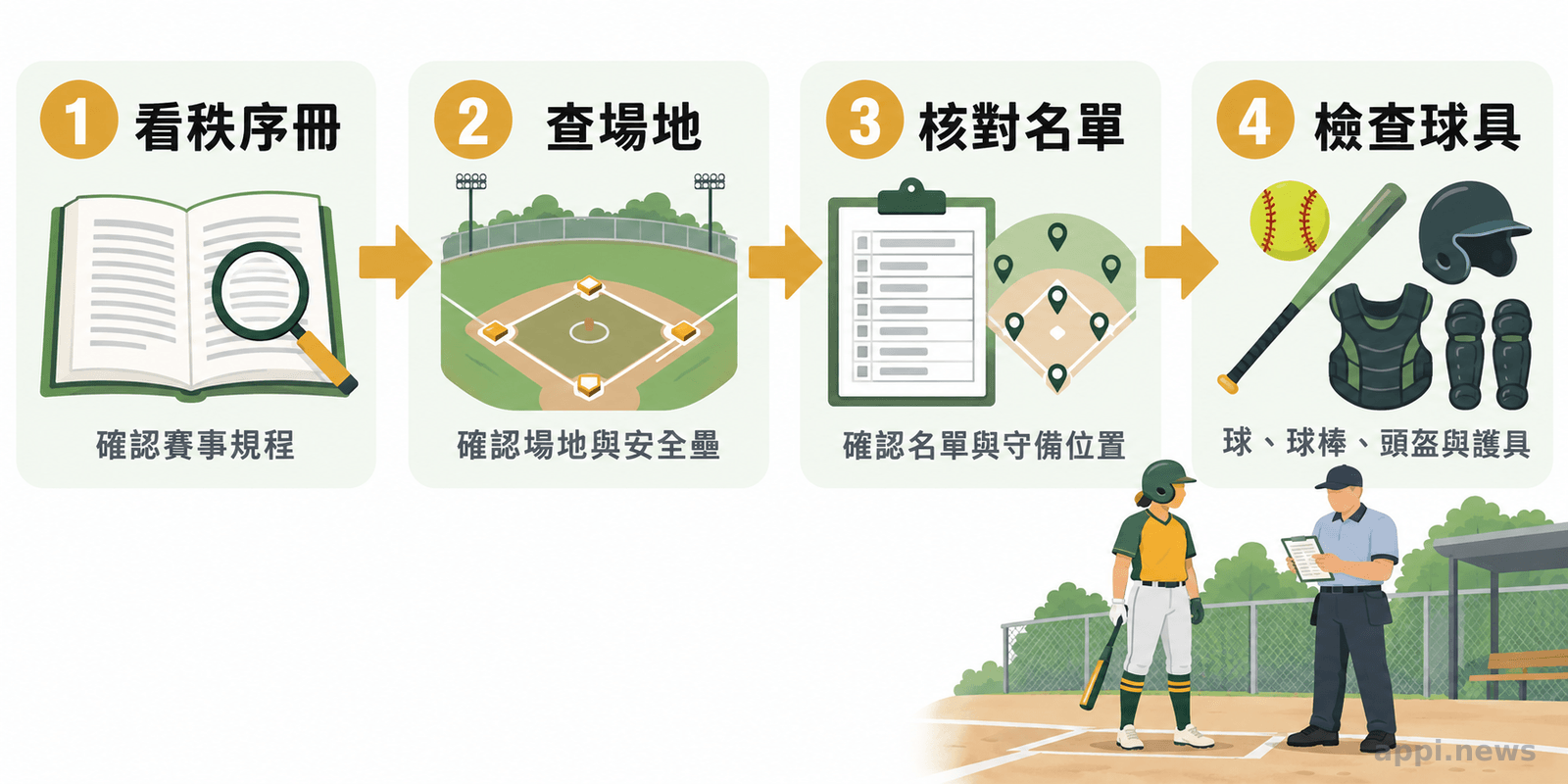 四個箭頭節點依序呈現查看秩序冊、確認場地、核對名單與整理球具