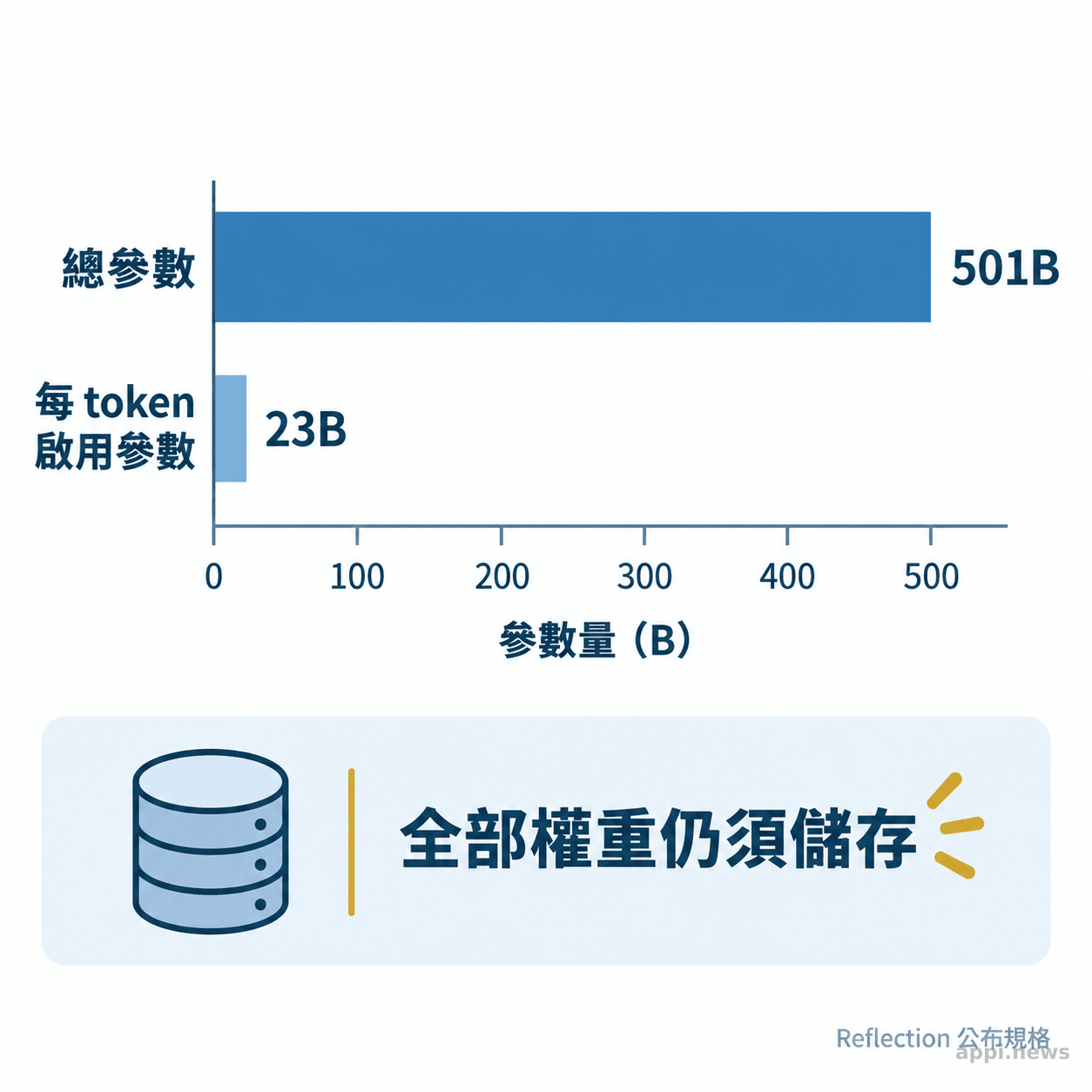 圖表比較模型的 501B 總參數與每 token 啟用的 23B 參數，並註明全部權重仍須儲存。