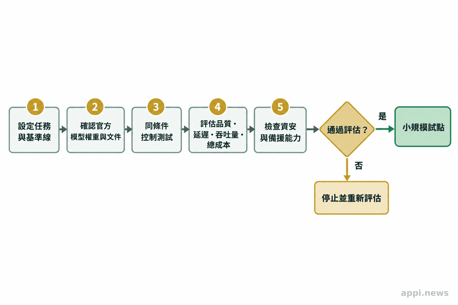 流程圖由任務與基準線設定開始，經文件確認、同條件測試與部署風險檢查，再通往小規模試點或停止評估。