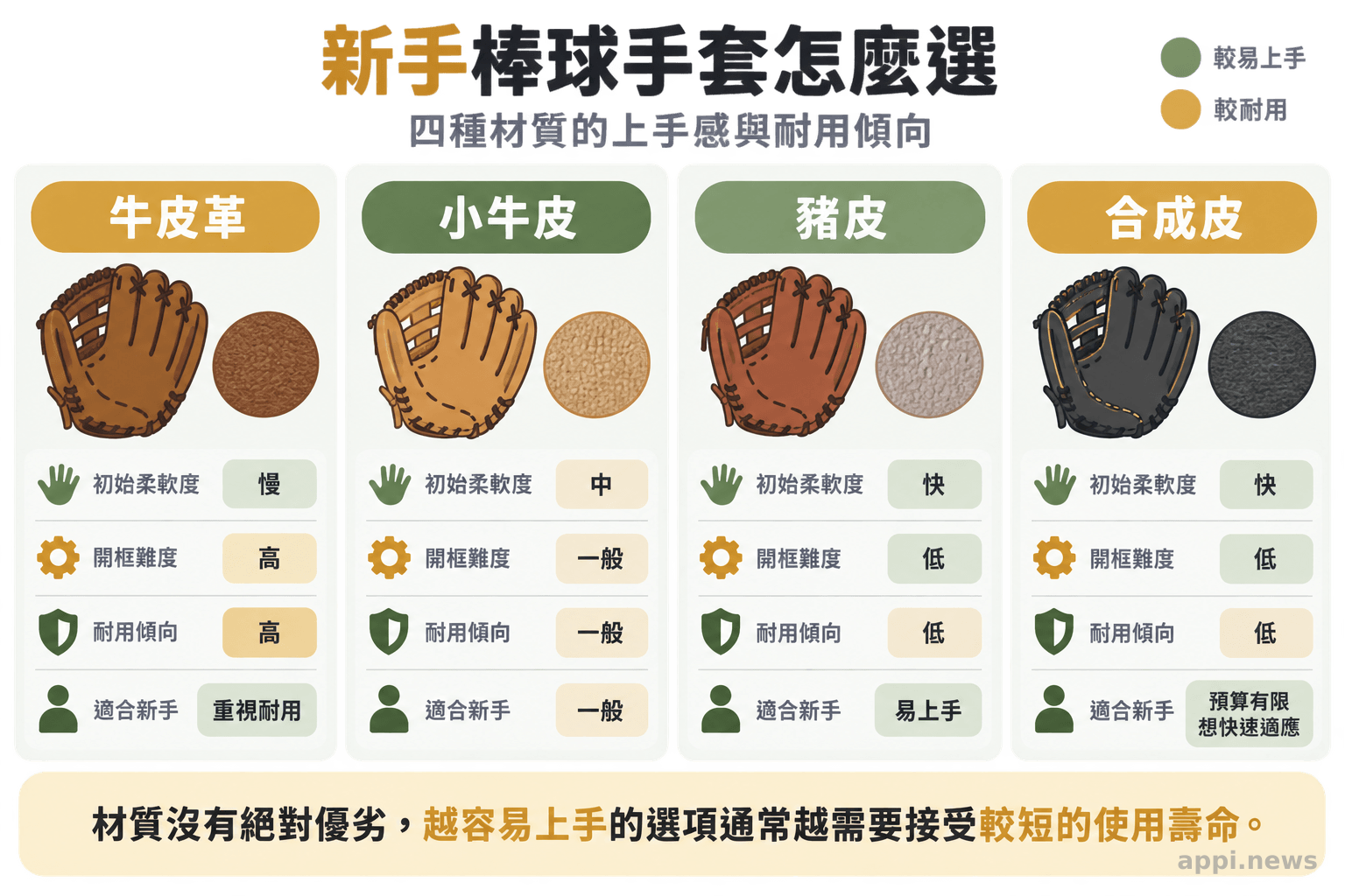 四種棒球手套材質的表面紋理、柔軟度、開框難度與耐用傾向並列比較