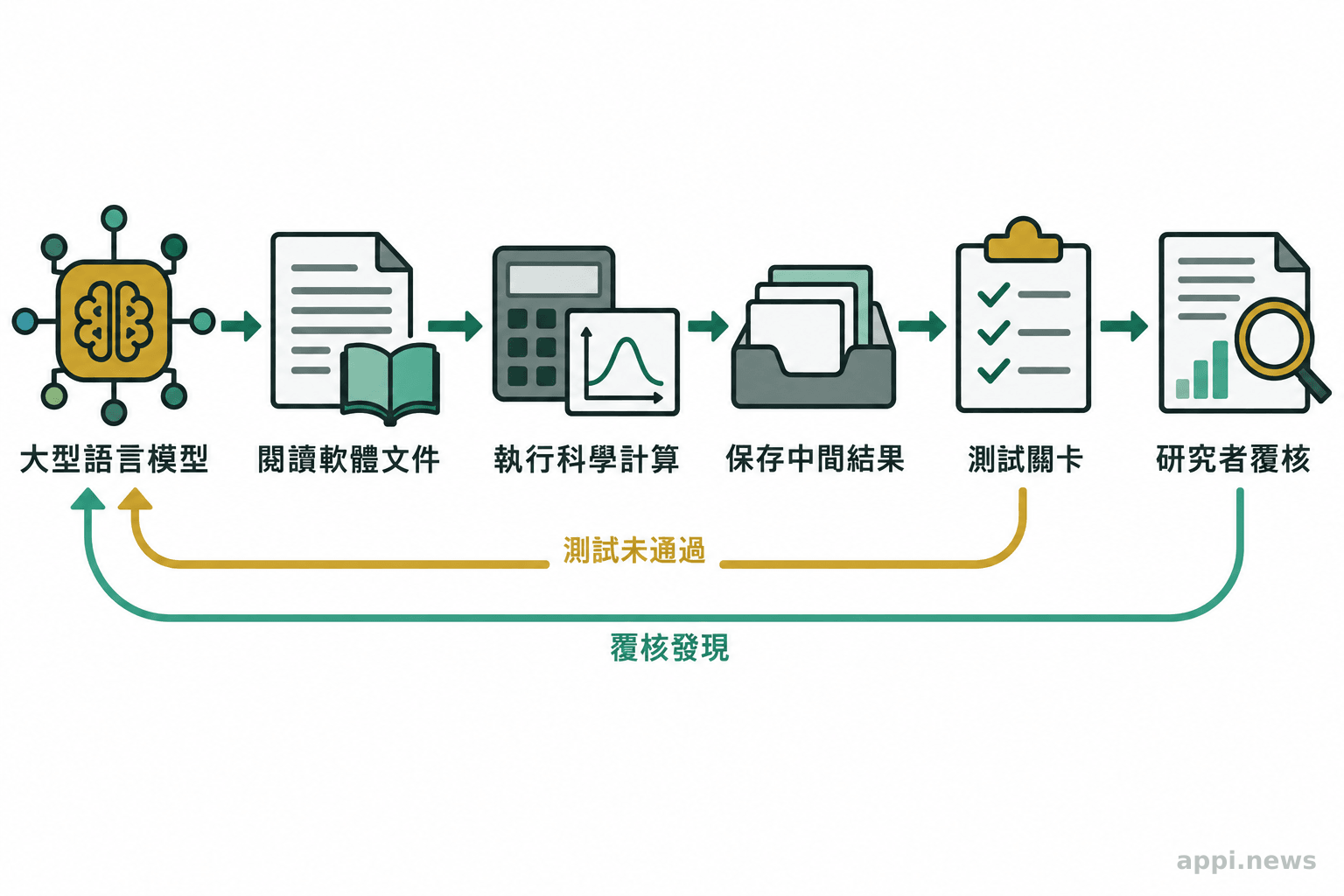 大型語言模型依文件操作科學軟體，計算結果經測試關卡後交由研究者覆核。