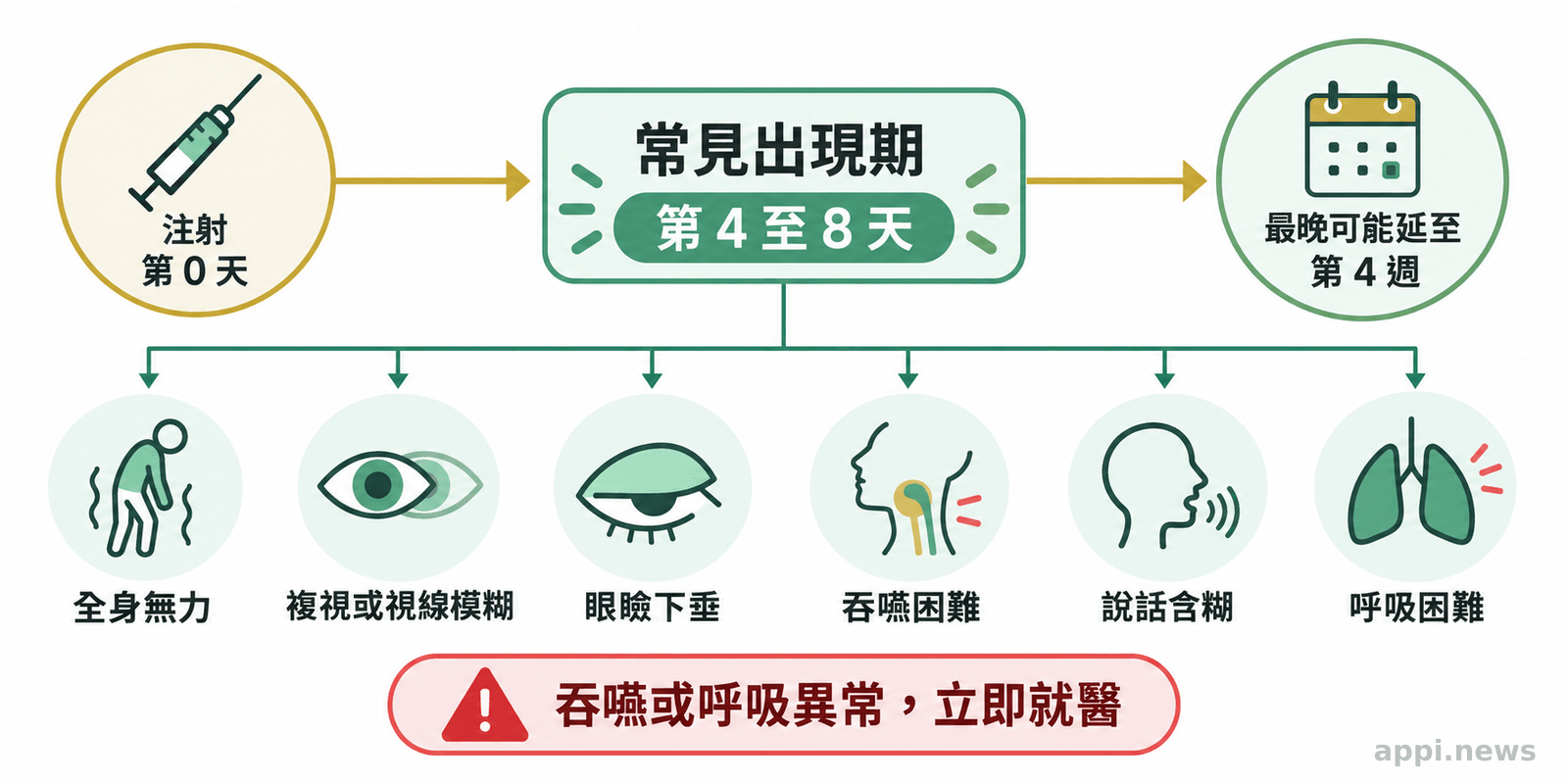 一條從注射第 0 天延伸至第 4 至 8 天和第 4 週的醫療時間軸，標示可能出現的神經肌肉症狀