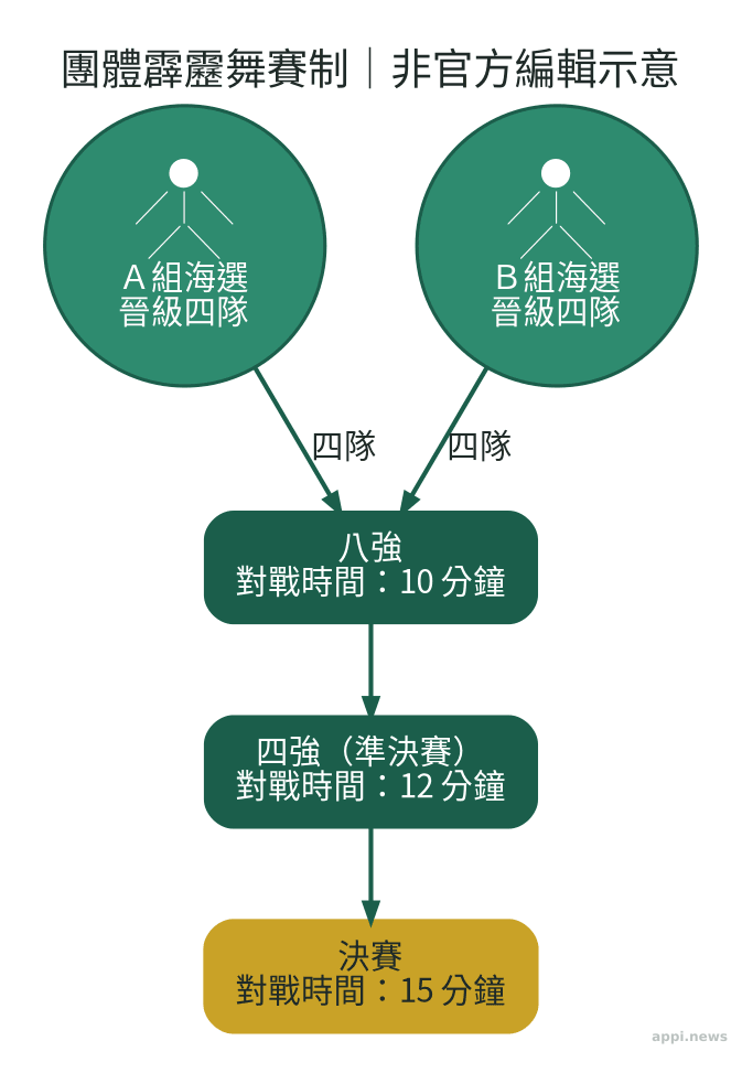 團體Breaking賽制流程圖,由A、B兩個海選圈各取四隊,匯入八強後依序進入四強與決賽。