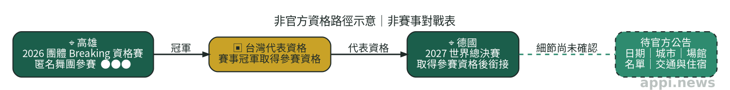 資格路徑示意圖,由高雄團體Breaking資格賽冠軍取得台灣代表權,再銜接2027年德國世界總決賽。