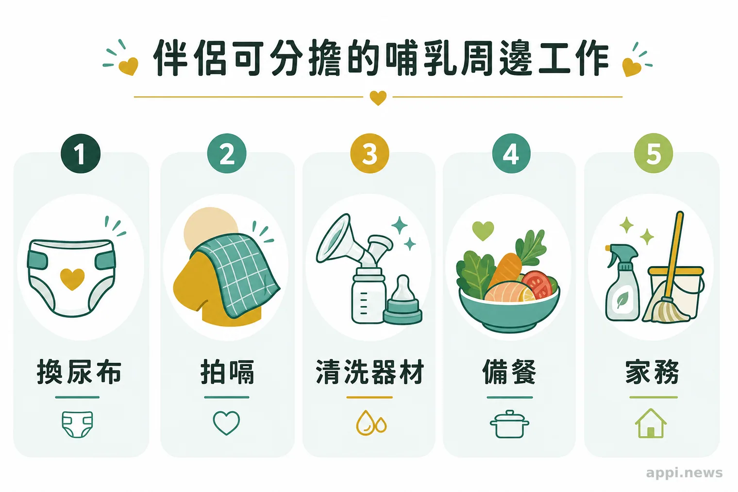 伴侶可分擔的哺乳周邊工作圖示：換尿布、拍嗝、清洗器材、備餐、家務