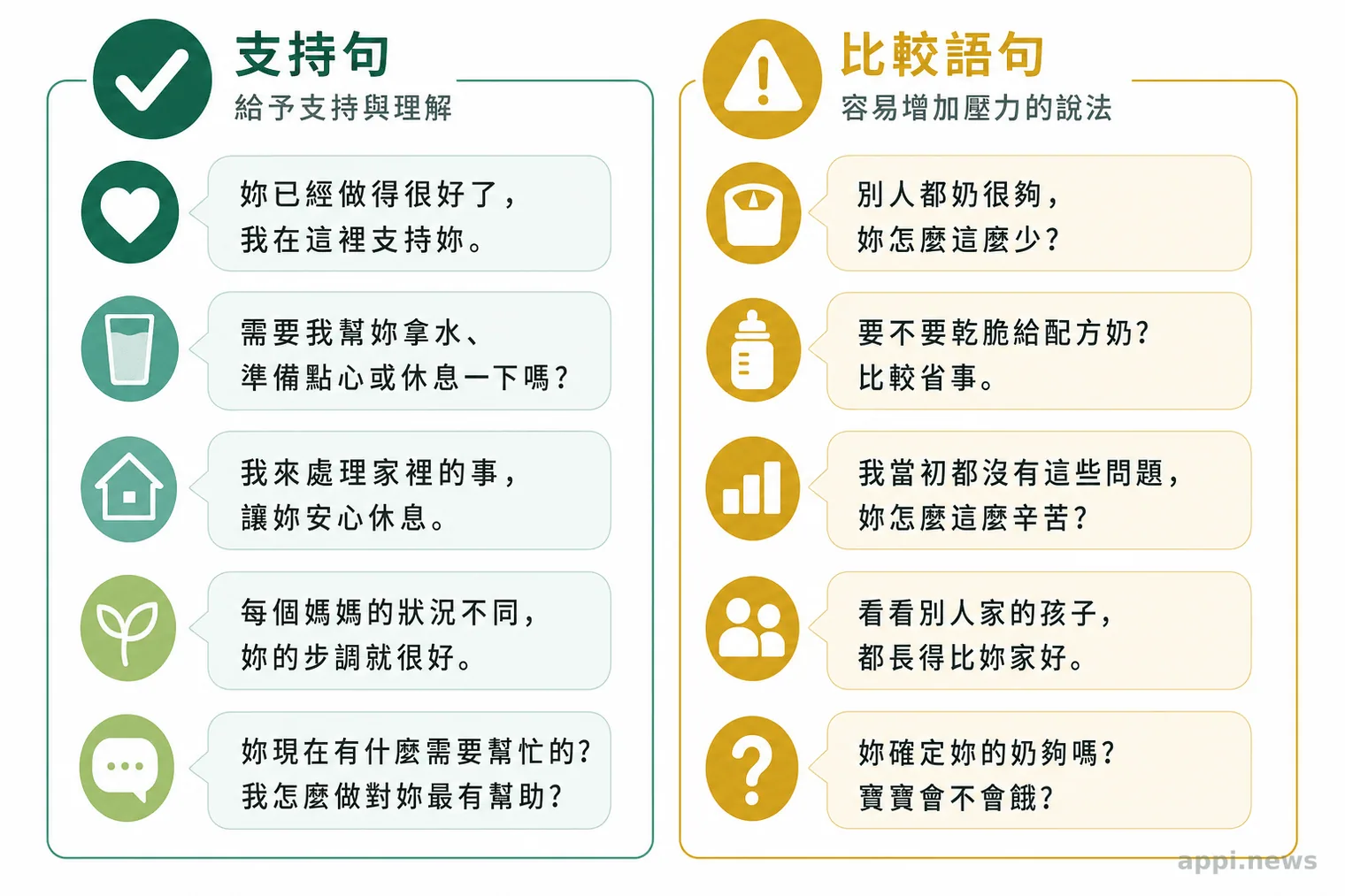 支持句與比較語句的對照圖示，左側為建議說法，右側為容易造成壓力的說法