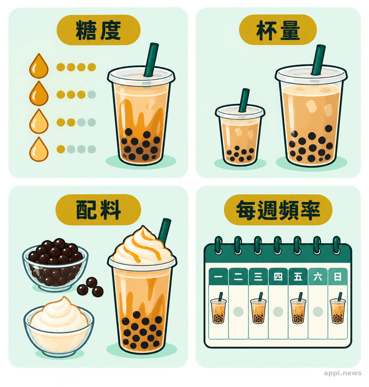 以糖度、杯量、配料和每週頻率四格圖解手搖飲累積量