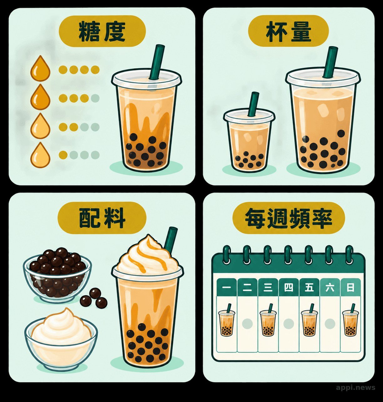 以甜度、杯量、配料與每週頻率四個欄位說明手搖飲總糖分判斷方式