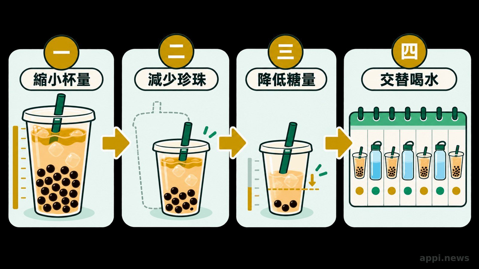 以三階段流程呈現縮小杯量、減少配料與降低甜度及頻率的減糖方法