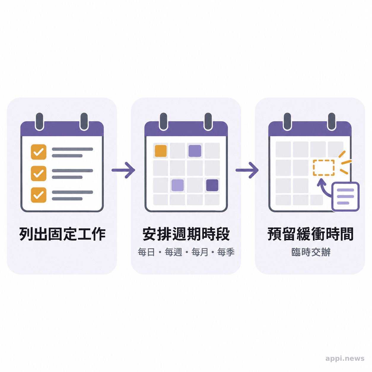 行事曆流程圖依序呈現列出固定工作、安排週期時段,以及預留臨時任務緩衝時間