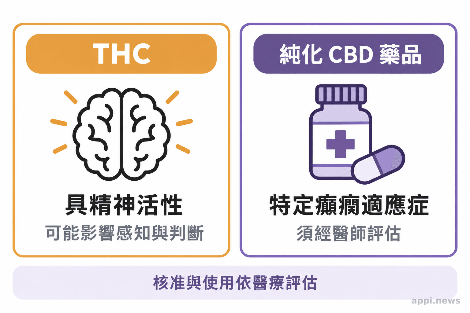THC 與特定純化 CBD 藥品的用途差異對照