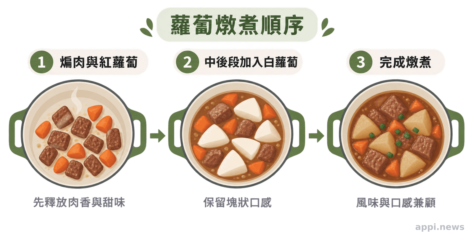 俯視圖呈現燉肉料理依序煸肉與紅蘿蔔、加入白蘿蔔、完成燉煮的三個步驟。