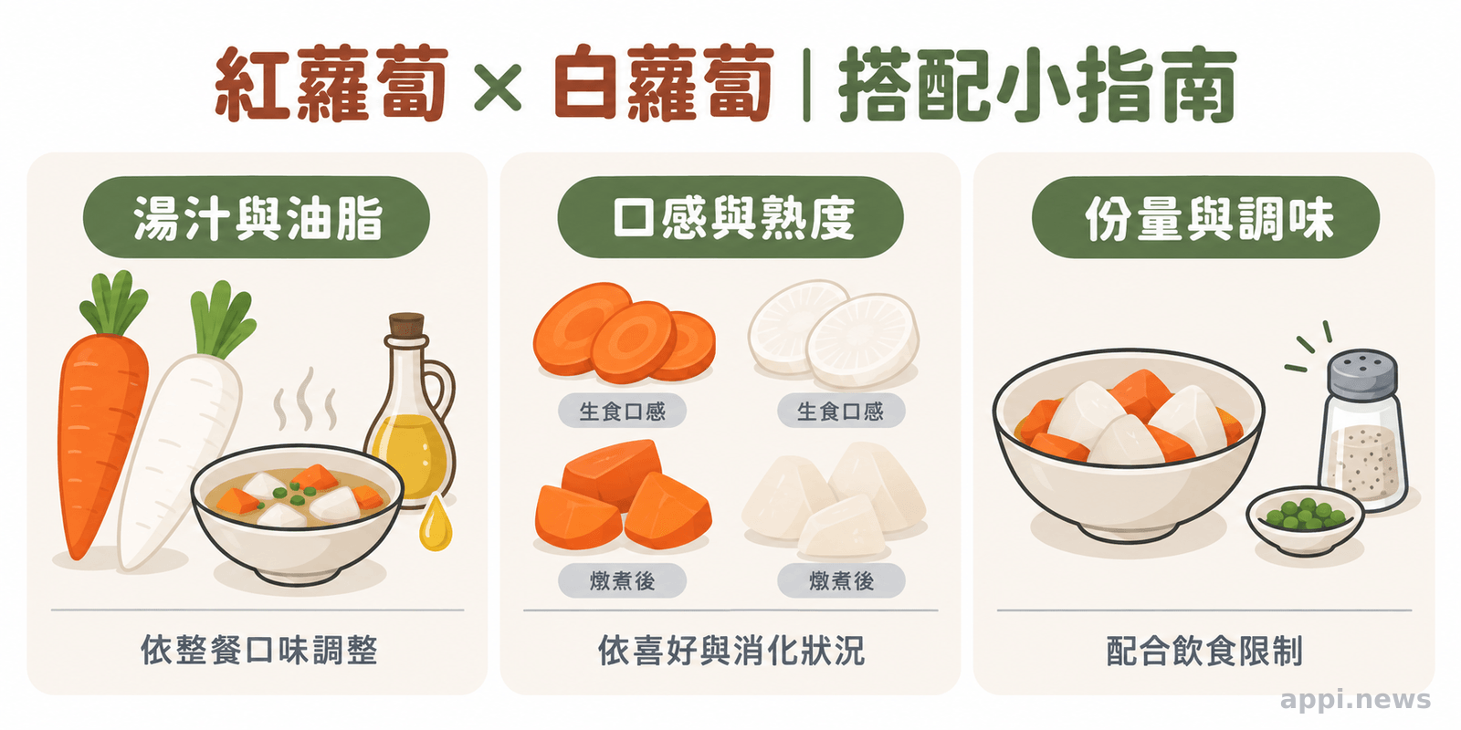 資訊圖並列呈現湯汁與油脂調整、口感選擇，以及特殊飲食需求下的份量與熟度考量。