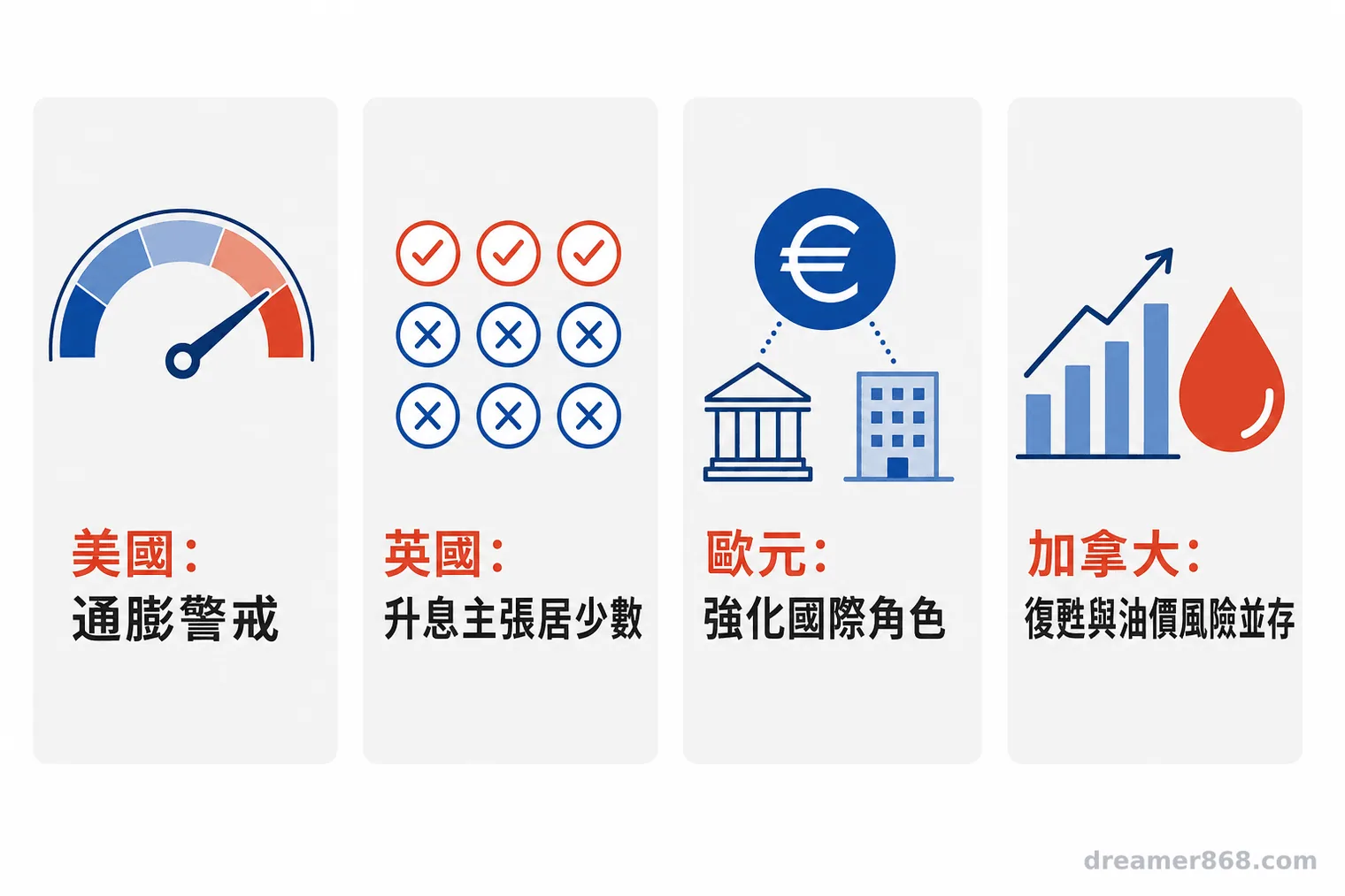 四個並列區塊分別呈現美國通膨警戒、英國利率投票分歧、歐元戰略自主與加拿大復甦風險