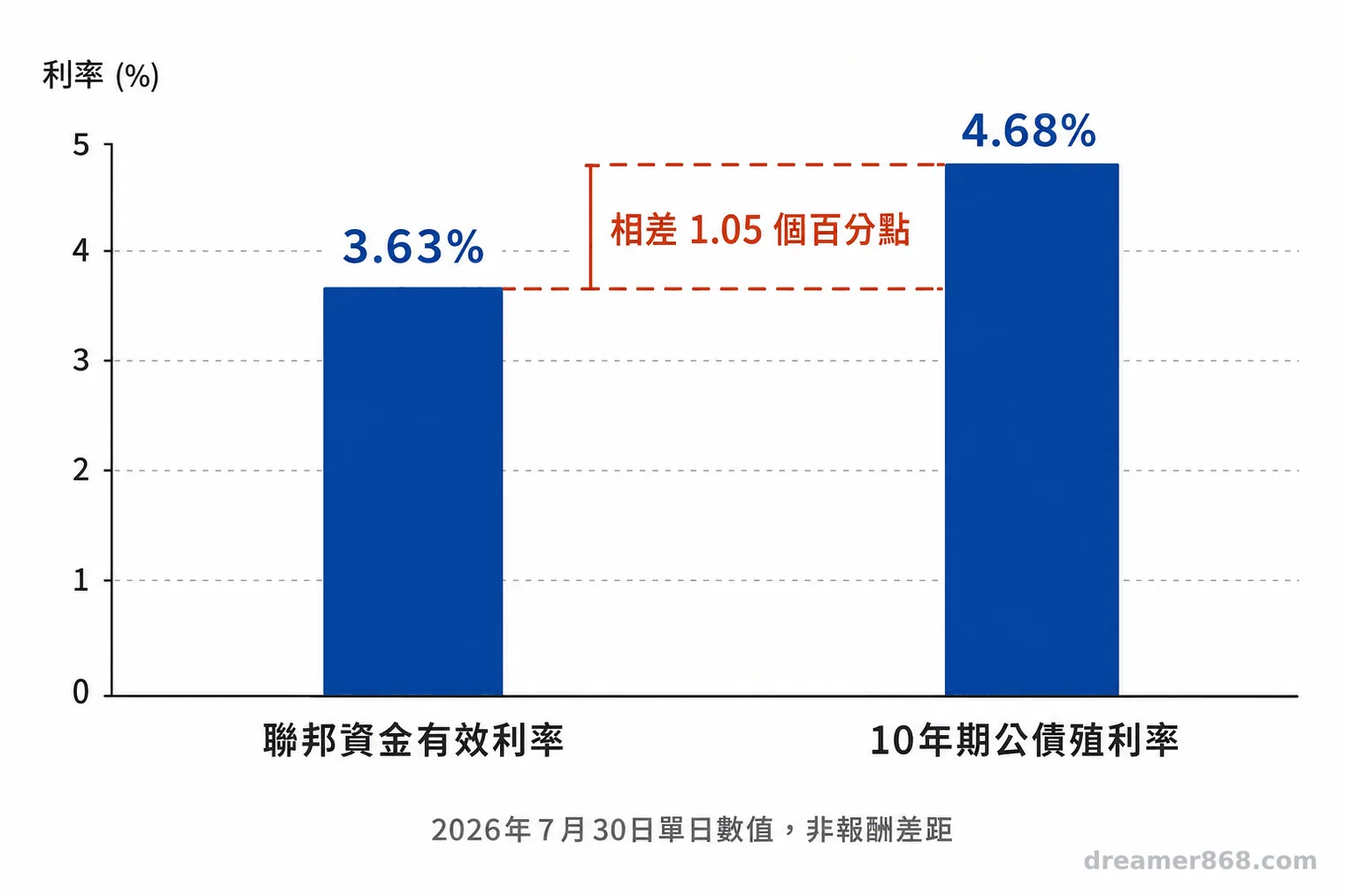 雙柱圖顯示2026年7月30日美國聯邦資金有效利率3.63%與10年期公債殖利率4.68%，兩者相差1.05個百分點