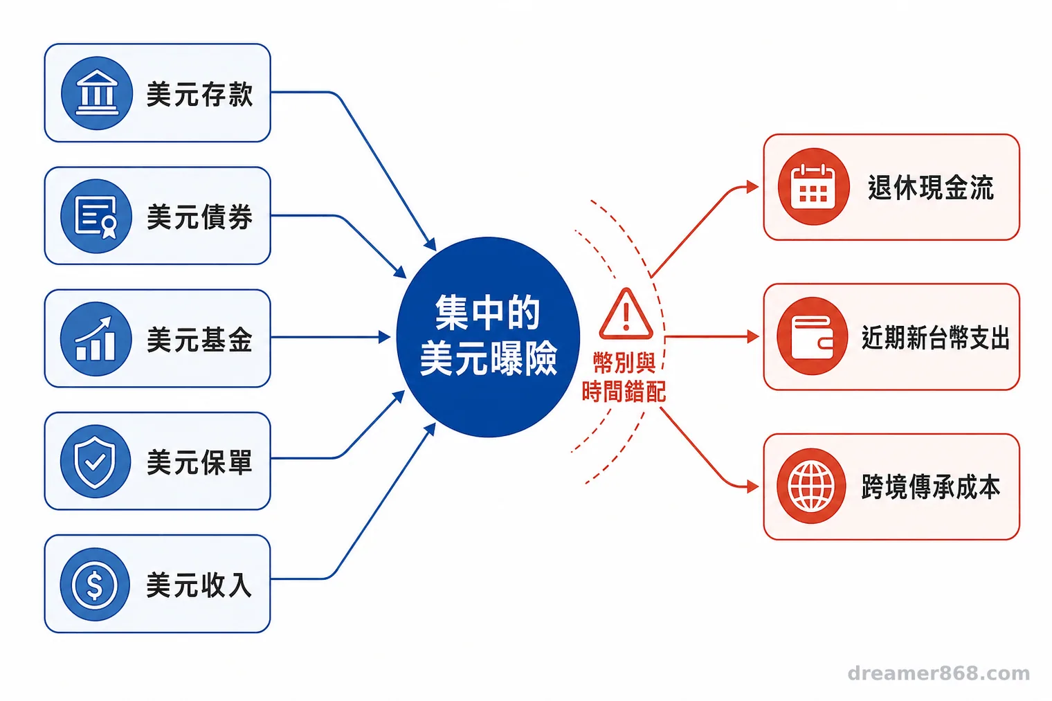 美元存款、債券、基金、保單與收入匯集成集中貨幣曝險，再連向退休現金流、近期新台幣支出與跨境傳承成本