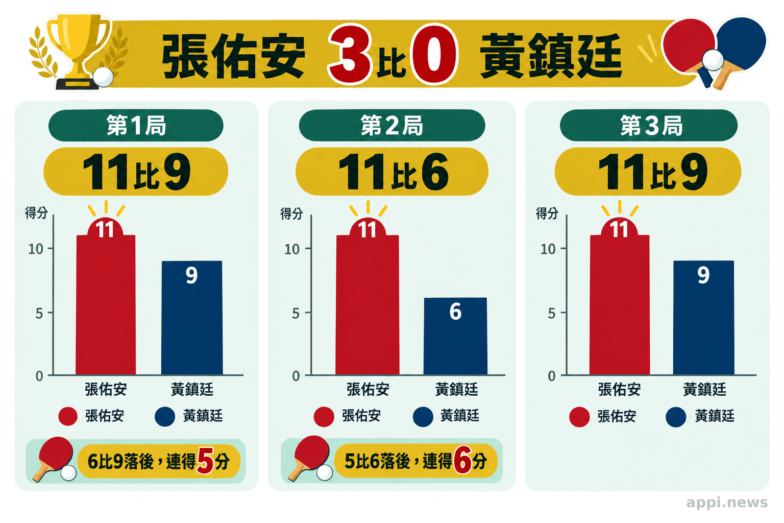 三局比分圖顯示張佑安以11比9、11比6、11比9直落三擊敗黃鎮廷，並標示前兩局的連續得分轉折。