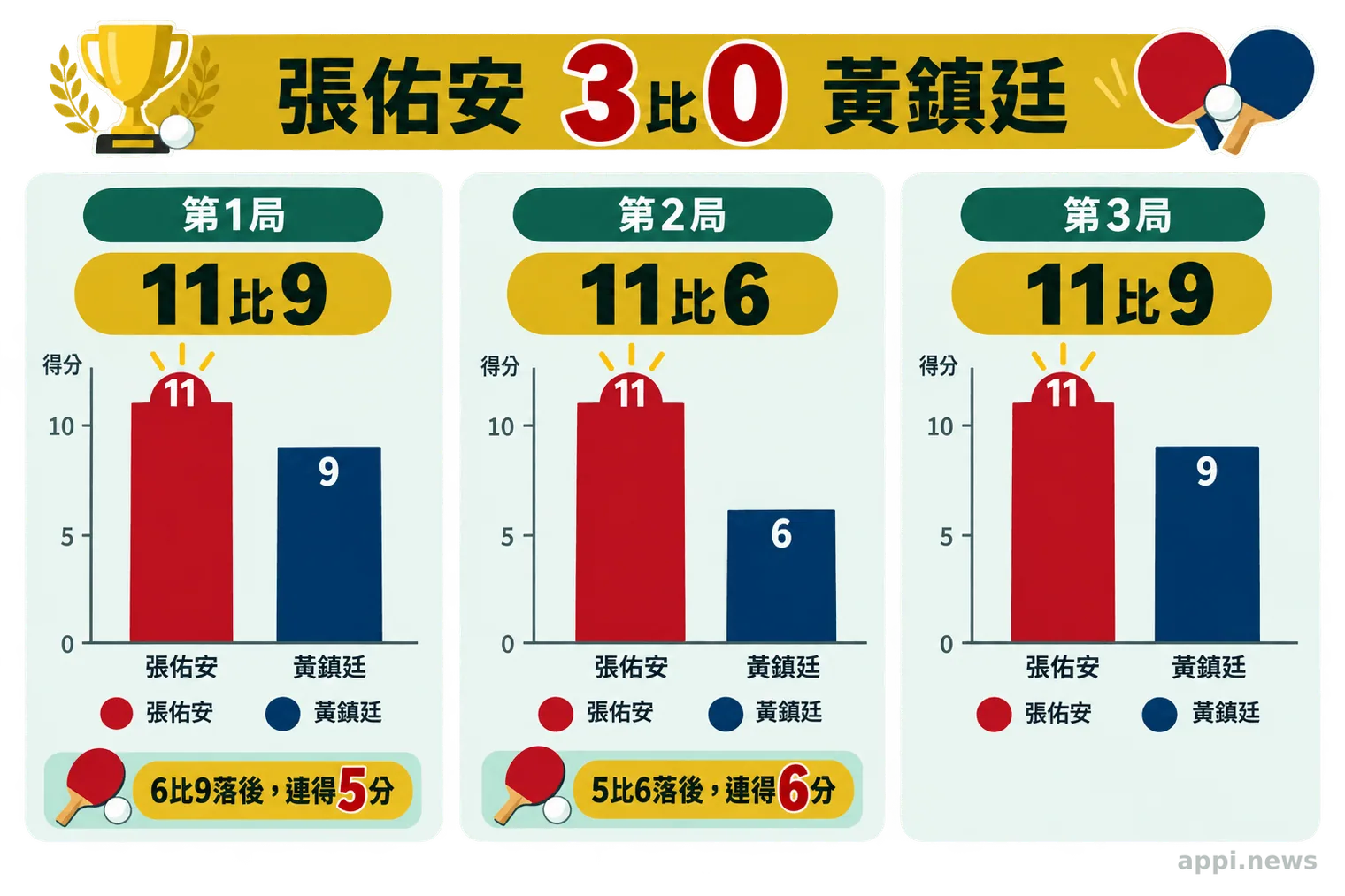 三局比分圖顯示張佑安以11比9、11比6、11比9直落三擊敗黃鎮廷，並標示前兩局的連續得分轉折。